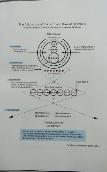 The full picture of the birth and flow of cosmions （図解）